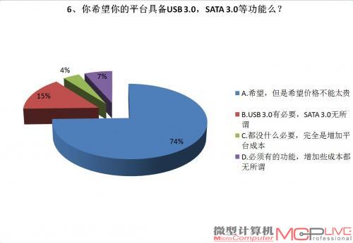 你希望你的平台具备USB 3.0，SATA 3.0等功能么