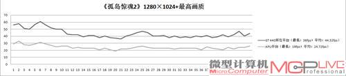 虽然APU平台的平均帧率达到了24fps左右，但帧率却在相当长的时间内在20fps～23fps浮动，影响了游戏体验。