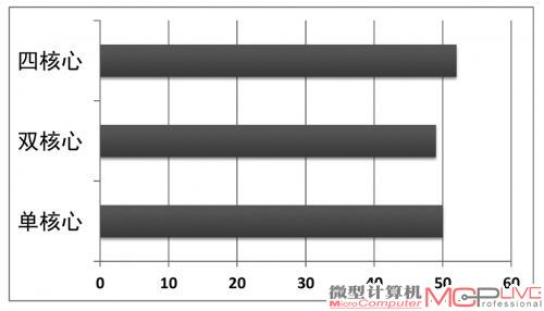 处理器核心数量对该游戏的影响