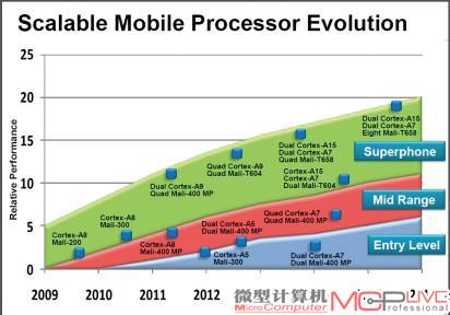 ARM 2009~2016年处理器线路图（Roadmap）