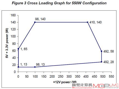 我们将严格按照ATX 12V和EPS 12V规范中的交叉负载参数来进行测试。