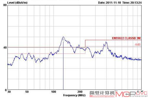 电磁辐射超标5.68dBμV/m