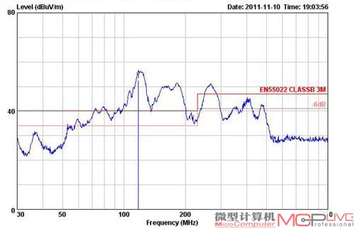 电磁辐射超标12.64dBμV/m