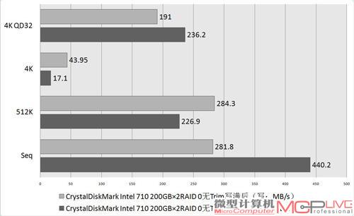 从无到有 Trim能否释放SSD RAID潜力？！