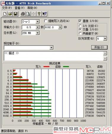 这是在使用内存作为高速缓存前的测试数据，SSD性能尚未得到优化。