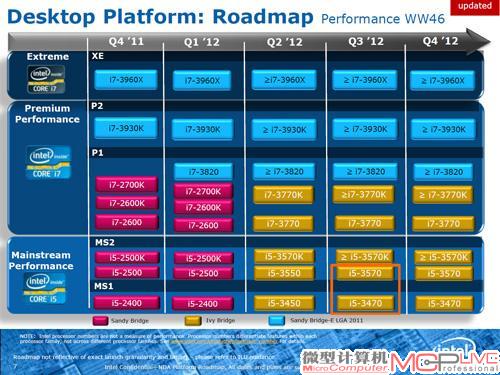 根据英特尔路线图，2012年第二季度Ivy Bridge就将正式上市。