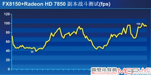 平均帧率：64fps