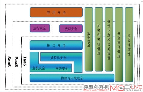 云计算平台安全架构