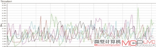 无线性能测试——隔墙，5线程下载平均速度约38Mb/s。