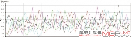 无线性能测试——近场环境，5线程下载平均速度约56Mb/s。