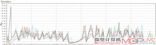 无线性能测试——隔墙，5线程下载平均速度约31Mb/s。