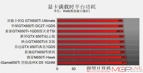 GeForce GTX 650Ti性能排位赛