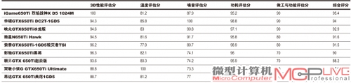 9款GTX 650Ti显卡总分一览