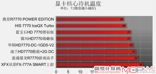 Radeon HD 7770性能排位赛