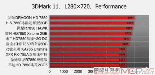 Radeon HD 7850性能排位赛