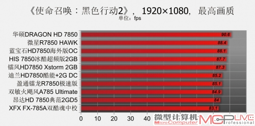 Radeon HD 7850性能排位赛