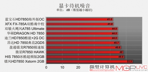 Radeon HD 7850性能排位赛