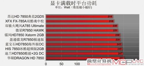 Radeon HD 7850性能排位赛