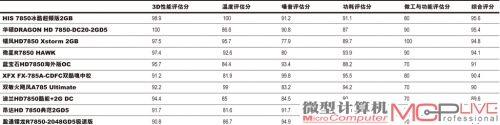 10款Radeon HD 7850显卡评分一览