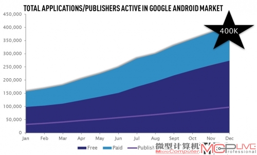 图为安卓应用市场的井喷现象