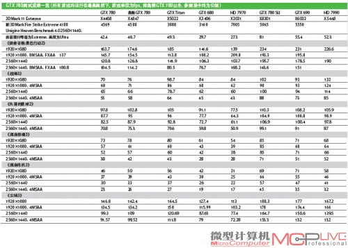 NVIDIA新旗舰GeForce GTX 780深度评测