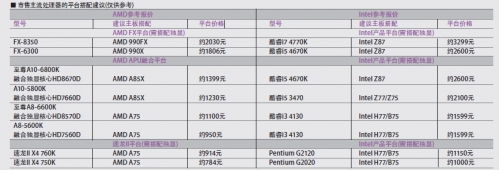 市售主流处理器的平台搭配建议(仅供参考)