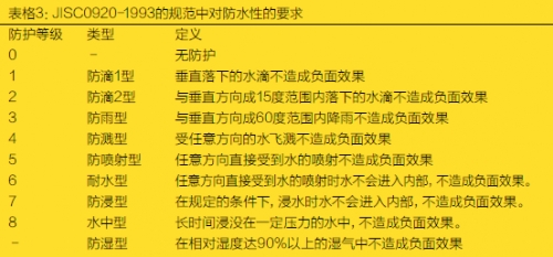 表格3：JISC0920-1993的规范中对防水性的要求