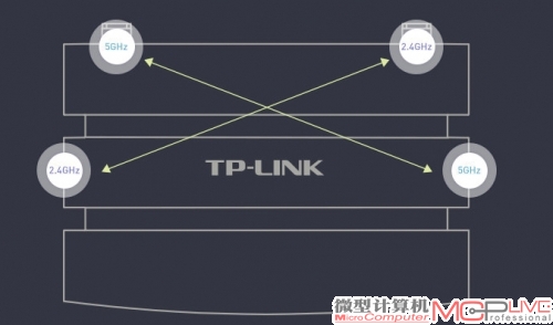 外置4天线方案，采用交叉布局设计满足5GHz频段的AC和2.4GHz频段的802.11n的并发需求。