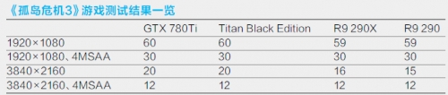 《孤岛危机3》游戏测试结果一览