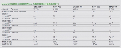 Maxwell测试成绩（游戏单位为fps，所有游戏均运行在高画质下）