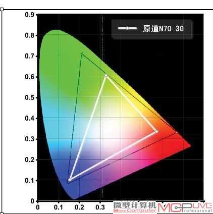 原道 N70 3G