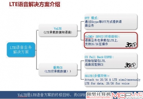 LTE语音实现方案