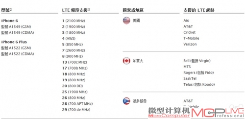 各地区版本支持频段与运营商