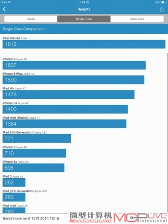 Geekbench 3测试成绩，充分证明iPad Air 2的三核效率相当不错。