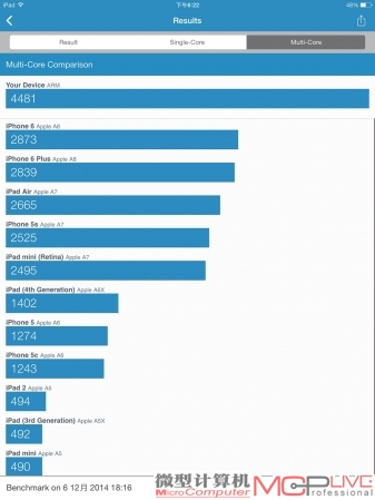 Geekbench 3测试成绩，充分证明iPad Air 2的三核效率相当不错。