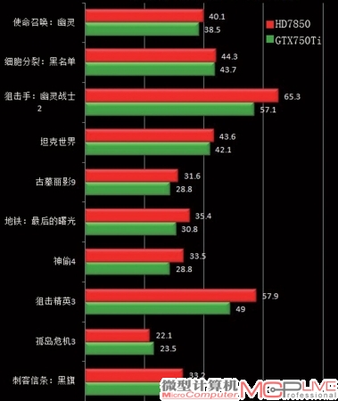 如单纯考虑性能，其实HD7850这种价格已跌至低谷的老核心显卡也有不错的性价比。