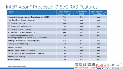 至强D、Atom C2000和至强E5 v3之间的RAS功能支持对比