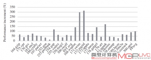 从更为可靠的SPEC CPU 2000测试来看，相对于上代龙芯3A，GS464E的处理器性能在一些子项测试中的提升幅度可达到高300%以上。