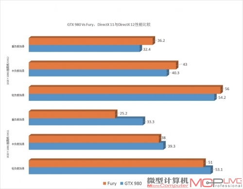 GTX 980 Vs Fury，DirectX 11与DirectX 12性能比较