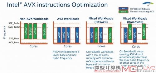 Broadwell-EP进一步加强了AVX性能。
